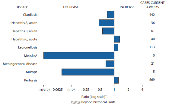 The figure shows selected notifiable disease reports for the United States with comparison of 4-week totals through January 14, 2012, with historical data. Reports of acute hepatitis C, legionellosis, and pertussis all increased. Reports of giardiasis, acute hepatitis A, acute hepatitis B, measles, meningococcal disease, and mumps all decreased.